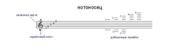 Нотная линейка с нотами картинки