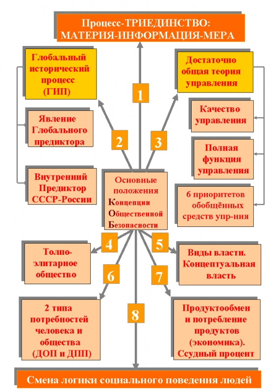 Концепция общественной. Триединство материя информация мера. Концепция общественной безопасности. Триединство КОБ материя-информация-мера. Глобальный исторический процесс КОБ.