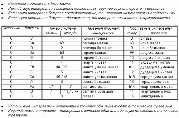 Интервалы на гитаре схема