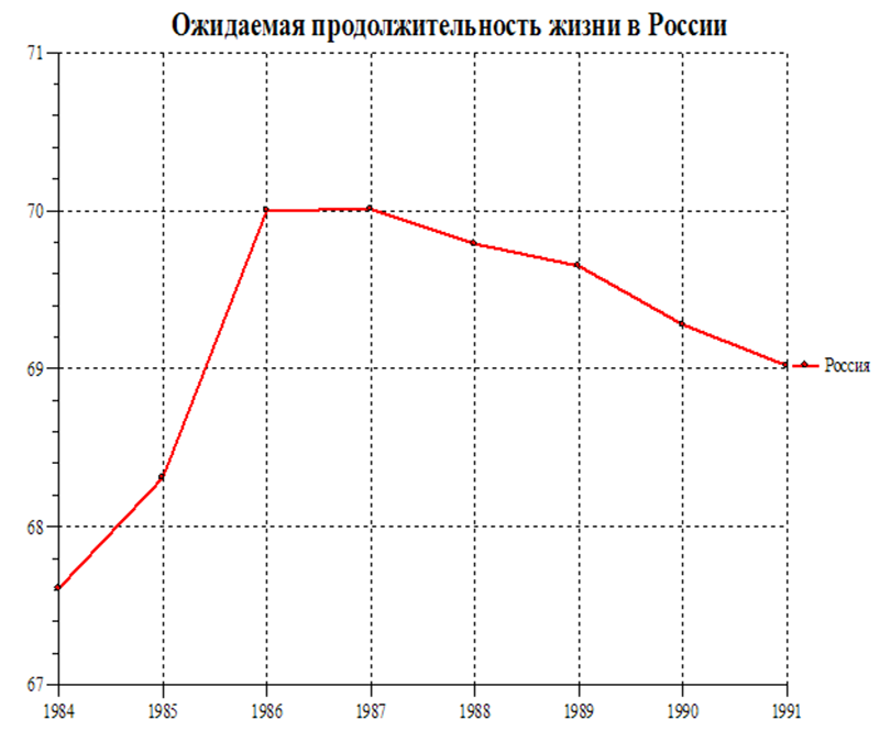 Зависимости от срока. Зависимость продолжительности жизни от роста. Зависимость продолжительности жизни от роста человека. Снижение потребления алкоголя и рост продолжительности жизни.