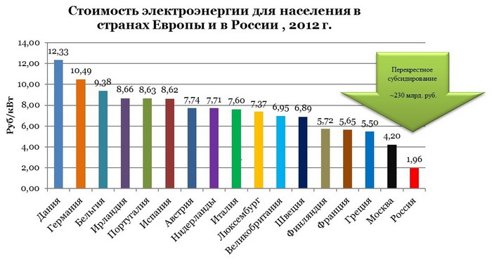 График электроэнергии в россии. Стоимость электроэнергии в России. Стоимость электроэнергии для производства. Стоимость электроэнергии график. Стоимость электроэнергии в странах.
