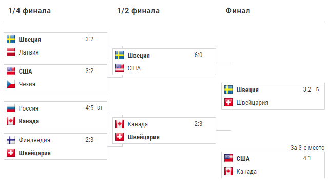 Волейбол чемпионат россии мужчины плей офф результаты