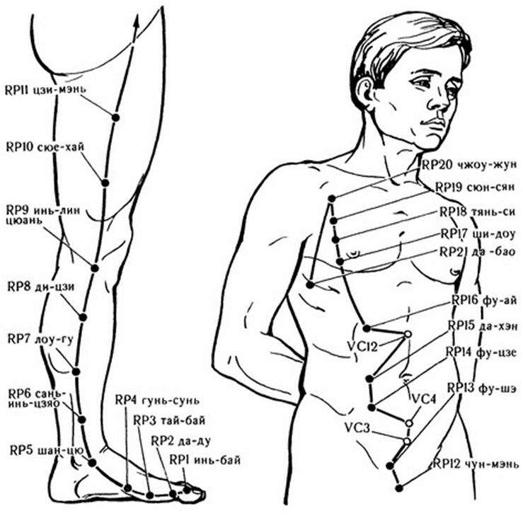 Точка расположение. Меридиан селезенки точки расположения. Меридиан селезенки точки акупунктуры. Меридиан селезенки и поджелудочной железы точки. Rp1 точка на Меридиане селезенки.