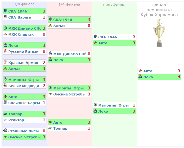 Кхл расписание матчей полуфиналов. МХЛ плей-офф. МХЛ турнирная таблица плей-офф. МХЛ плей-офф таблица плей. МХЛ плей офф сетка.