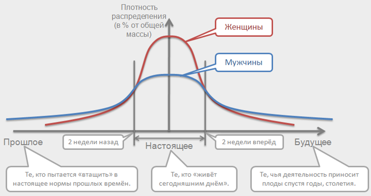 Женские и мужские циклы